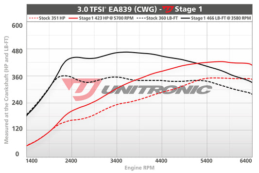 AUDI S4/S5 (B9) Stage 1 Engine Tunes