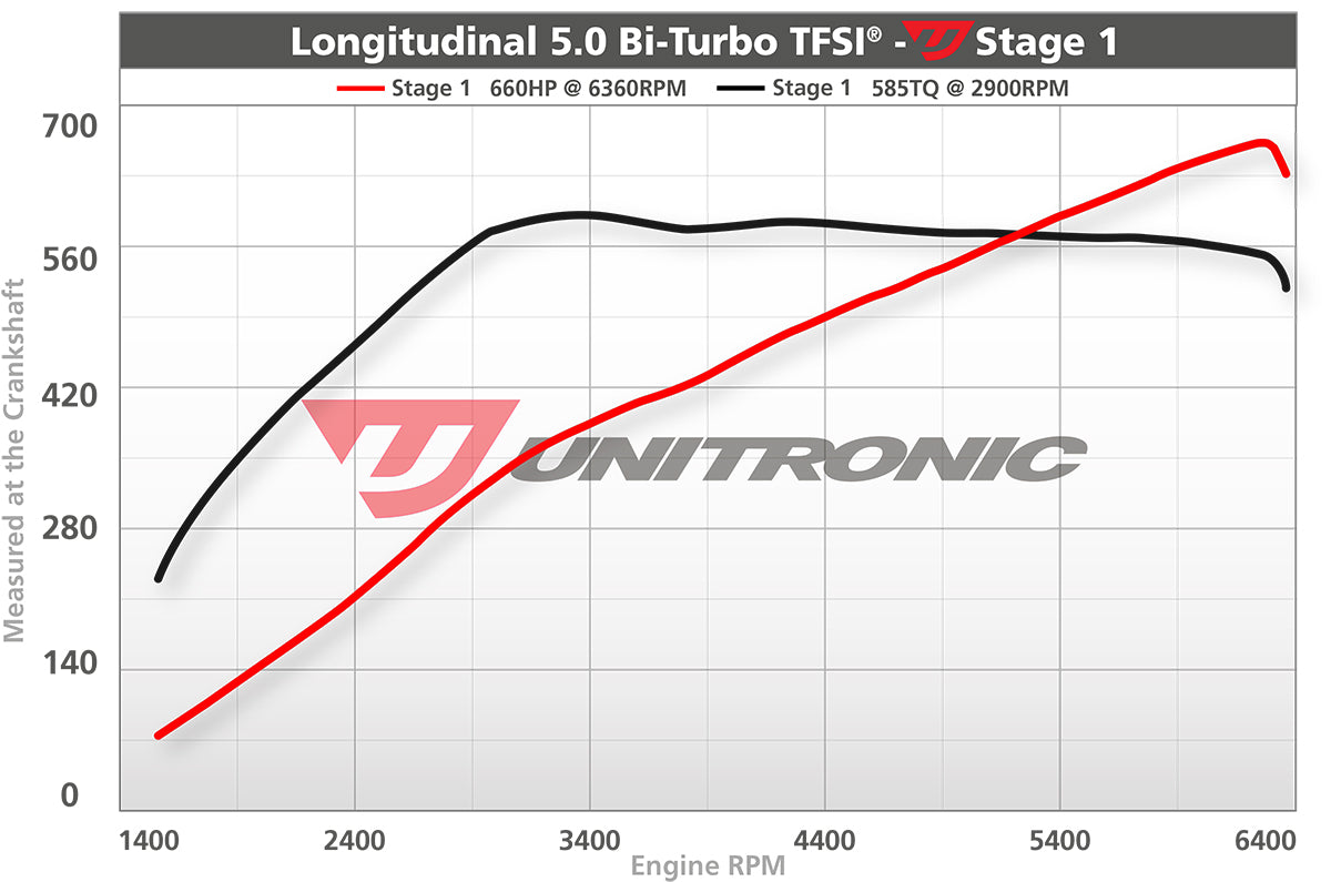 Lamborghini URUS UNITRONIC STAGE 1 : 660HP / 590LB-FT