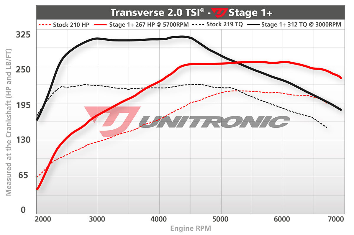 A3/A4 UNITRONIC STAGE Engine Tunes