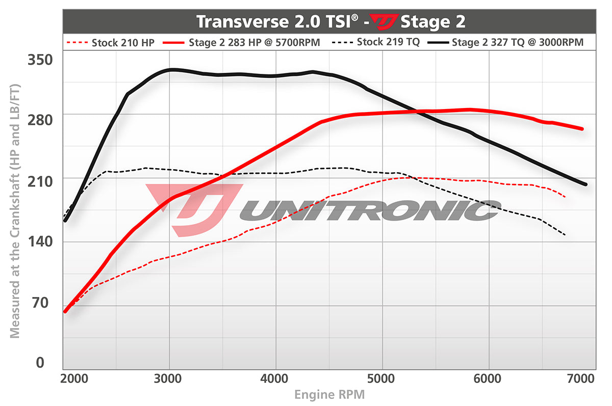 A3/A4 UNITRONIC STAGE Engine Tunes