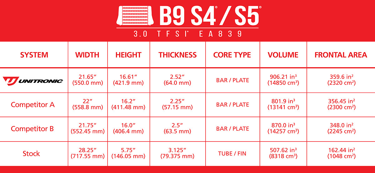 S4/S5 (B9) UNITRONIC INTERCOOLER UPGRADE KIT FOR 3.0TFSI